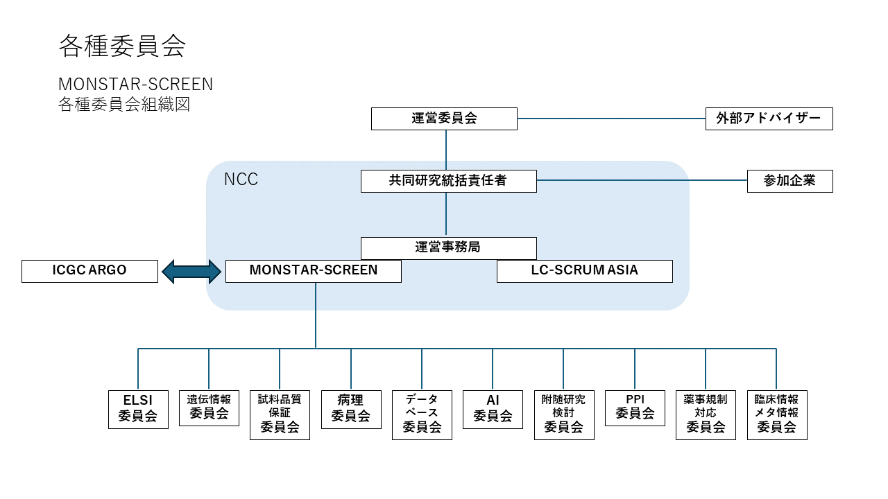 各種委員会